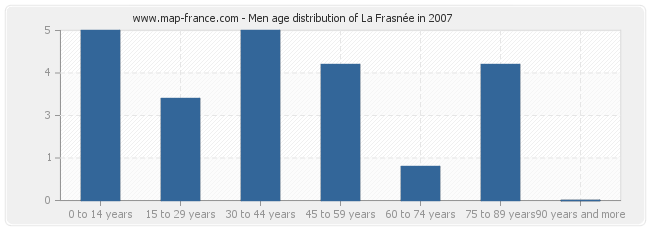 Men age distribution of La Frasnée in 2007
